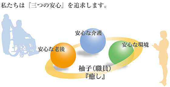 私たちは『三つの安心』を追求します。安心な老後・安心な介護・安心な環境